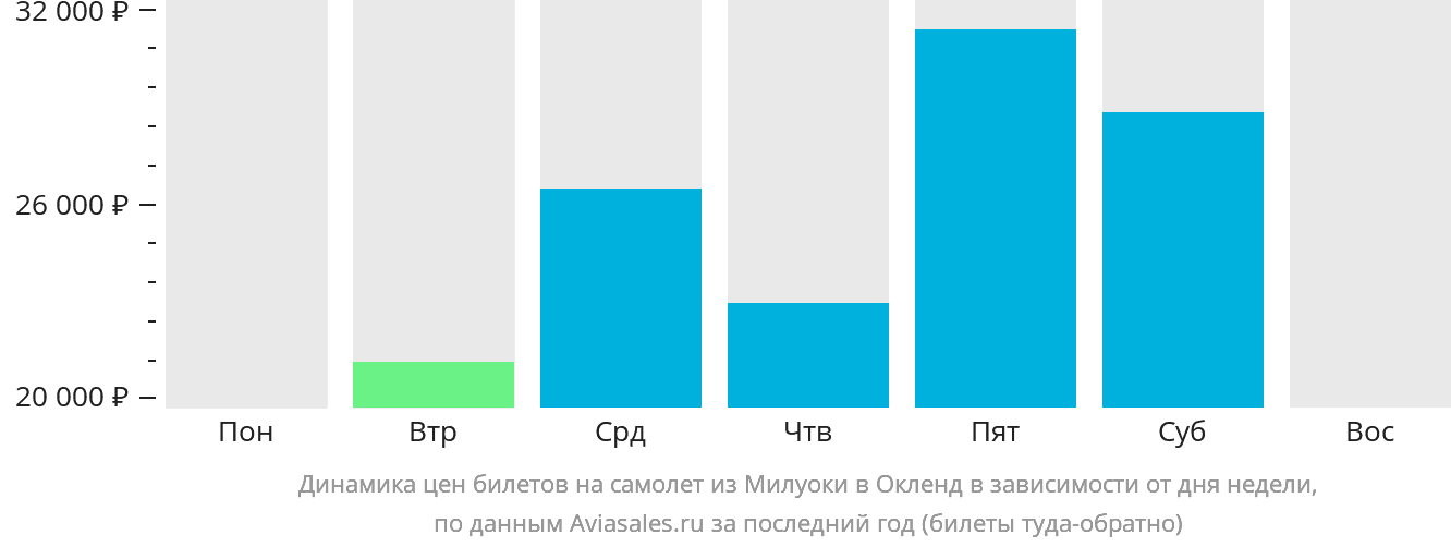 Динамика цен билетов на самолёт из Милуоки в Окленд в зависимости от дня недели
