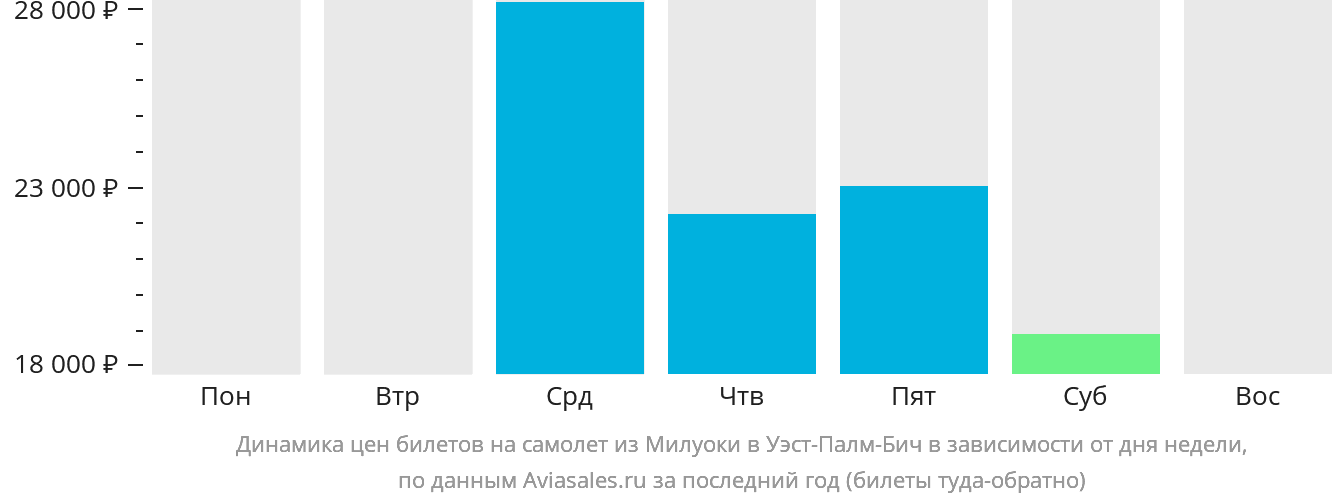 Динамика цен билетов на самолёт из Милуоки в Уэст-Палм-Бич в зависимости от дня недели