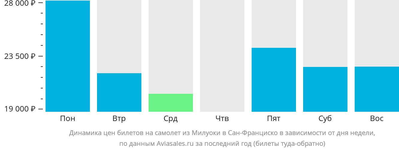 Динамика цен билетов на самолёт из Милуоки в Сан-Франциско в зависимости от дня недели