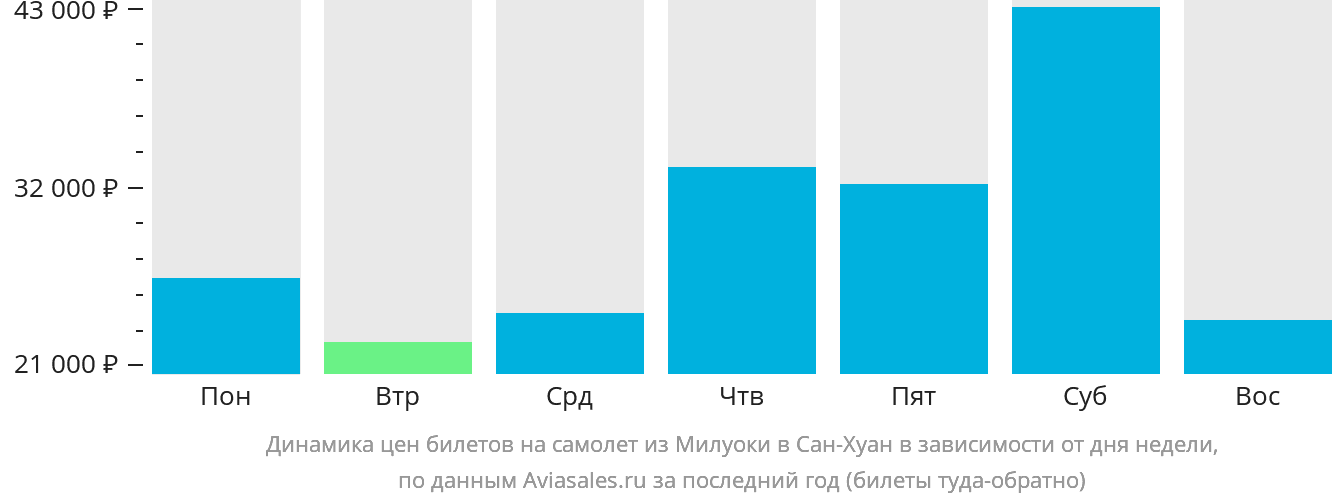 Динамика цен билетов на самолёт из Милуоки в Сан-Хуан в зависимости от дня недели