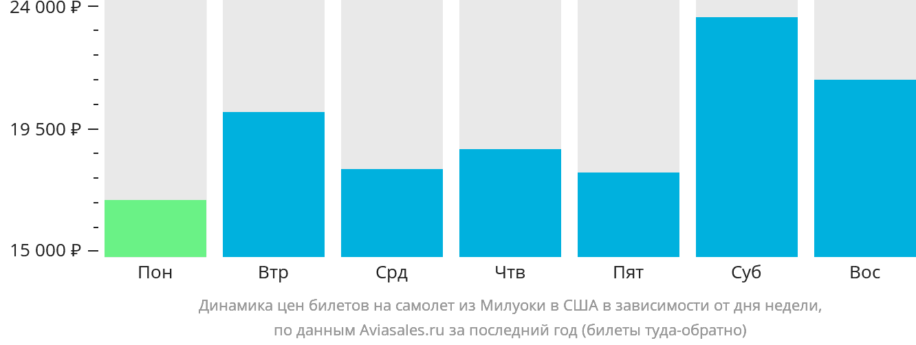 Динамика цен билетов на самолёт из Милуоки в США в зависимости от дня недели