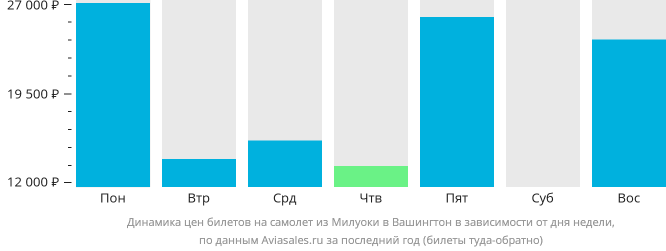 Динамика цен билетов на самолёт из Милуоки в Вашингтон в зависимости от дня недели