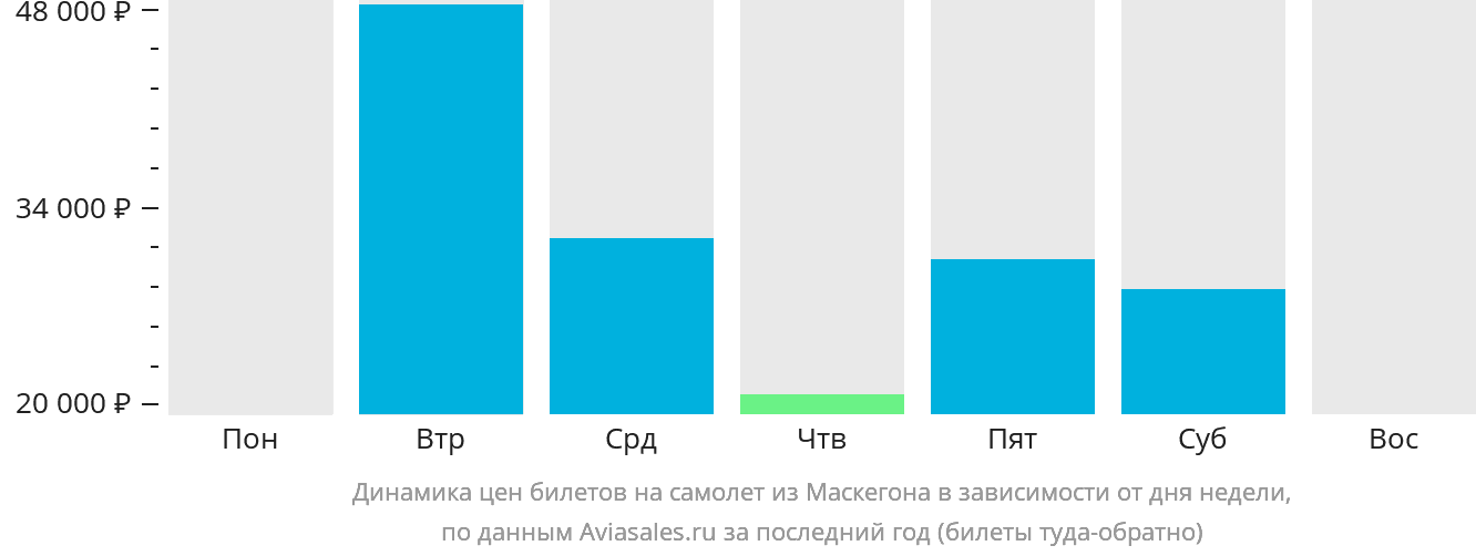 Динамика цен билетов на самолёт из Маскегона в зависимости от дня недели