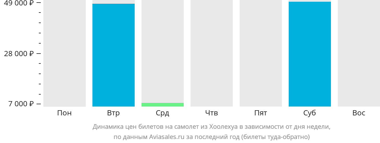 Динамика цен билетов на самолёт из Хоолехуа в зависимости от дня недели