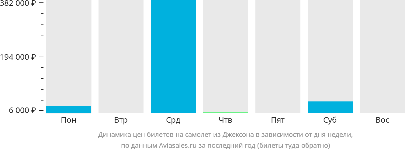 Динамика цен билетов на самолёт из Джексона в зависимости от дня недели
