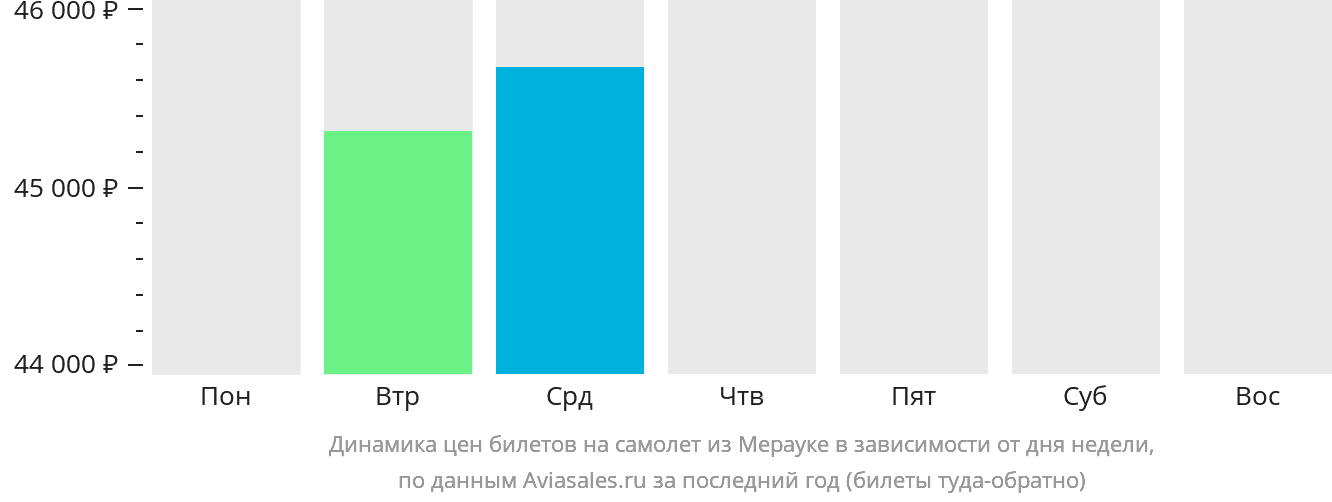 Динамика цен билетов на самолёт из Мерауке в зависимости от дня недели