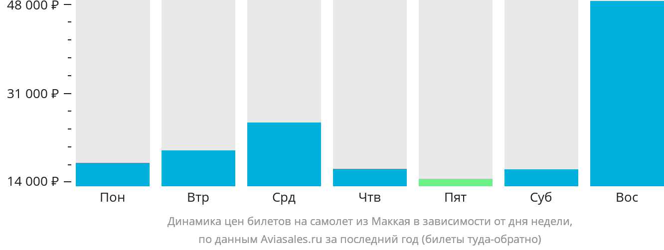 Динамика цен билетов на самолёт из Маккая в зависимости от дня недели