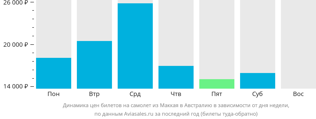 Динамика цен билетов на самолёт из Маккая в Австралию в зависимости от дня недели
