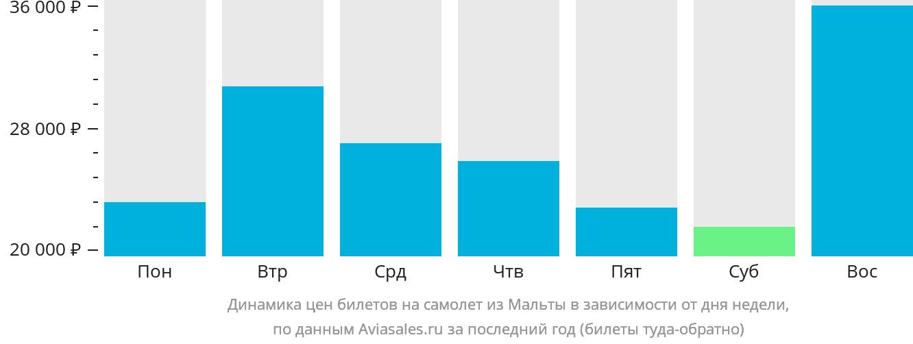 Динамика цен билетов на самолёт из Мальты в зависимости от дня недели