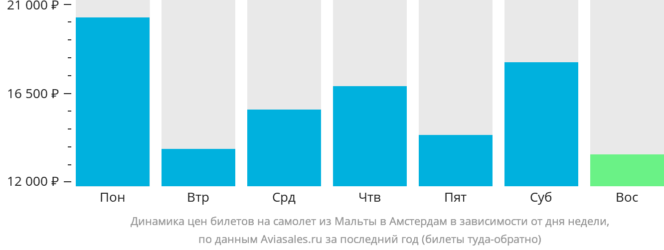 Динамика цен билетов на самолёт из Мальты в Амстердам в зависимости от дня недели