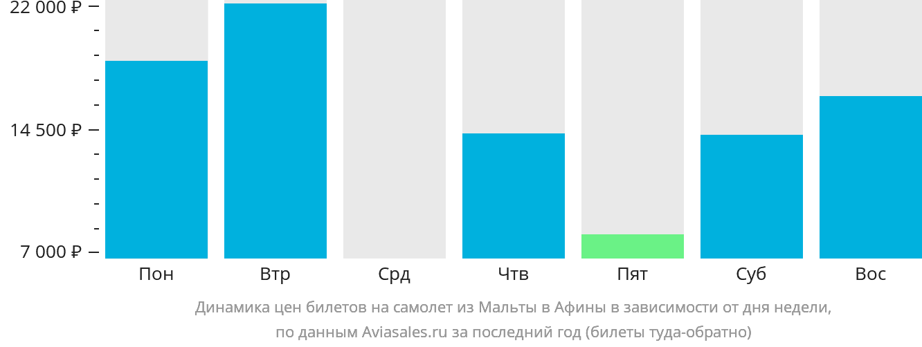Динамика цен билетов на самолёт из Мальты в Афины в зависимости от дня недели