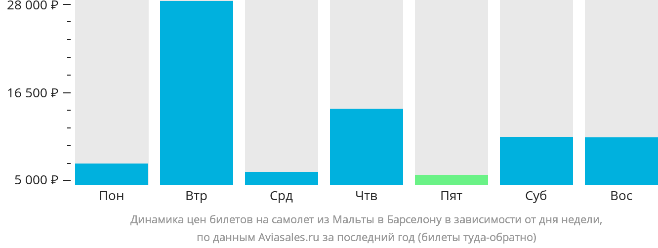 Динамика цен билетов на самолёт из Мальты в Барселону в зависимости от дня недели