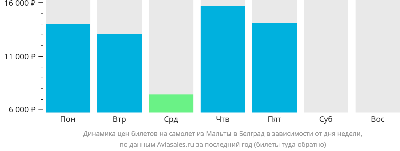 Динамика цен билетов на самолёт из Мальты в Белград в зависимости от дня недели