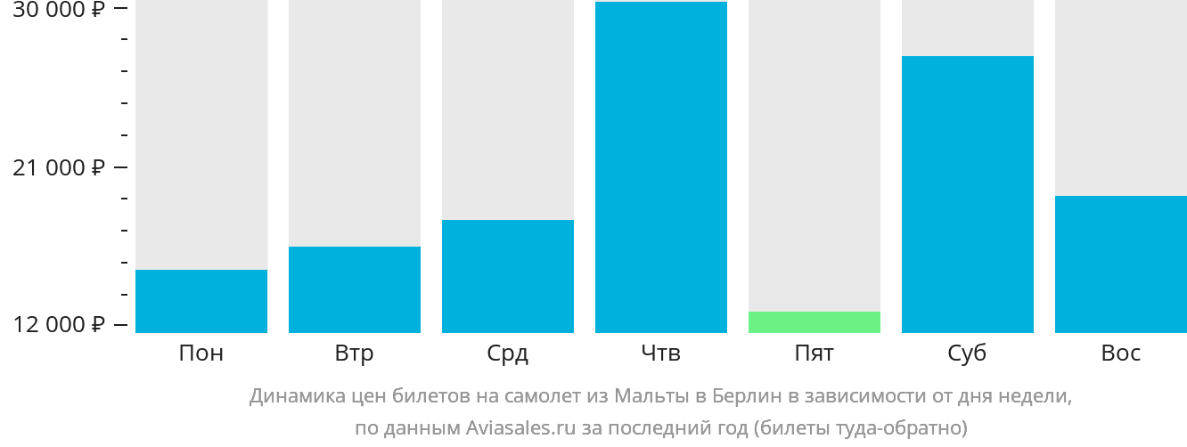 Динамика цен билетов на самолёт из Мальты в Берлин в зависимости от дня недели