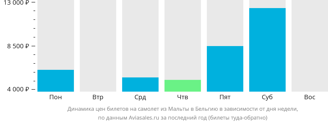 Динамика цен билетов на самолёт из Мальты в Бельгию в зависимости от дня недели