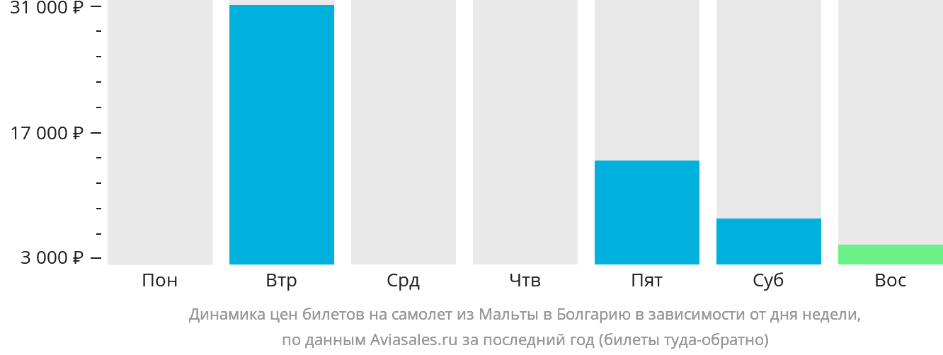 Динамика цен билетов на самолёт из Мальты в Болгарию в зависимости от дня недели