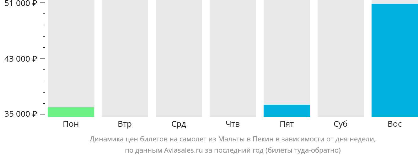 Динамика цен билетов на самолёт из Мальты в Пекин в зависимости от дня недели