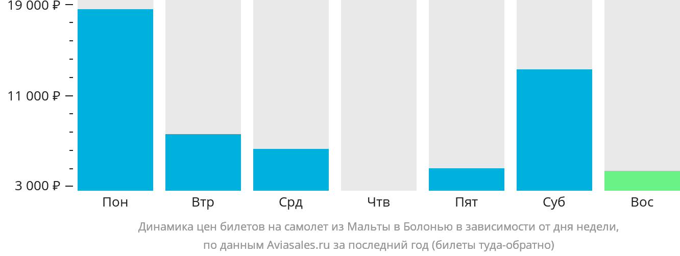 Динамика цен билетов на самолёт из Мальты в Болонью в зависимости от дня недели