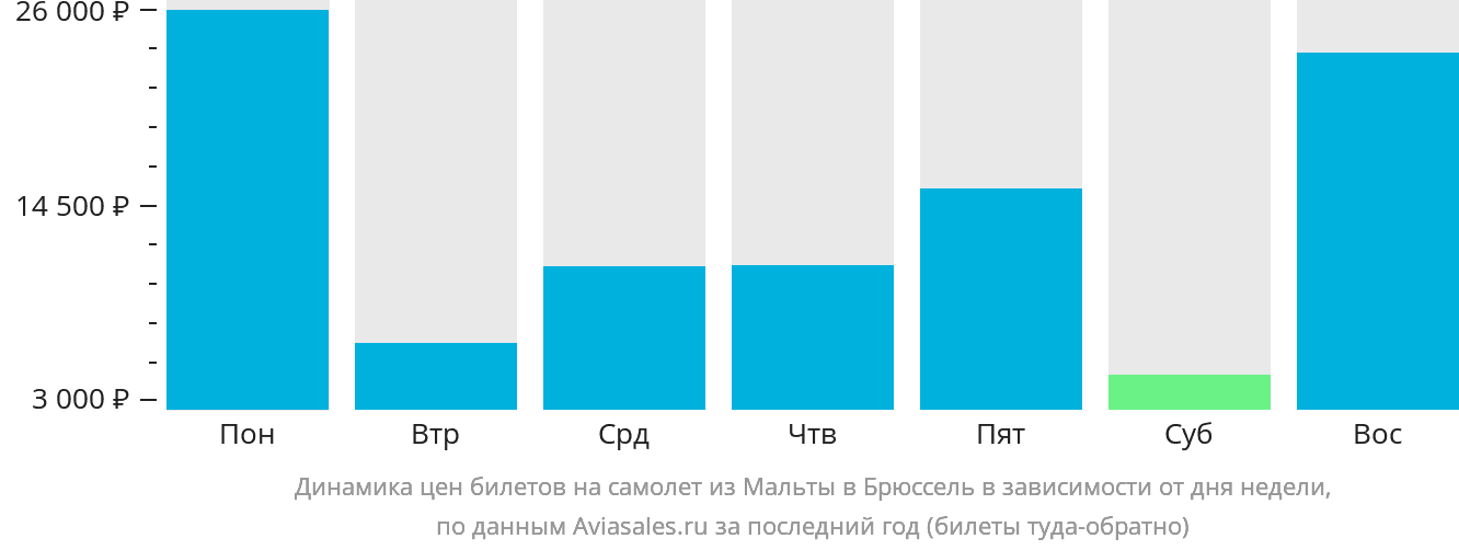 Динамика цен билетов на самолёт из Мальты в Брюссель в зависимости от дня недели