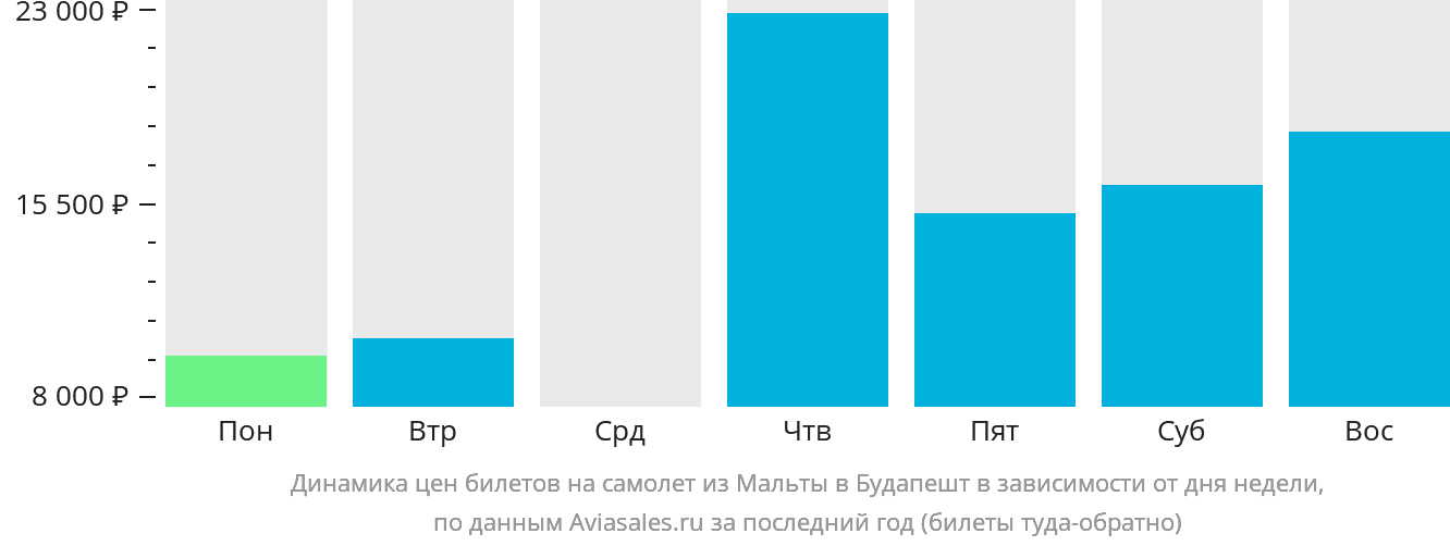 Динамика цен билетов на самолёт из Мальты в Будапешт в зависимости от дня недели