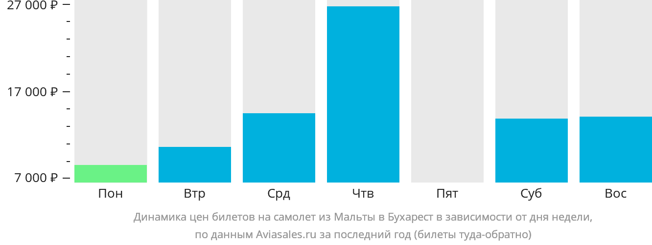 Динамика цен билетов на самолёт из Мальты в Бухарест в зависимости от дня недели