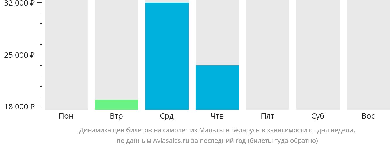 Динамика цен билетов на самолёт из Мальты в Беларусь в зависимости от дня недели