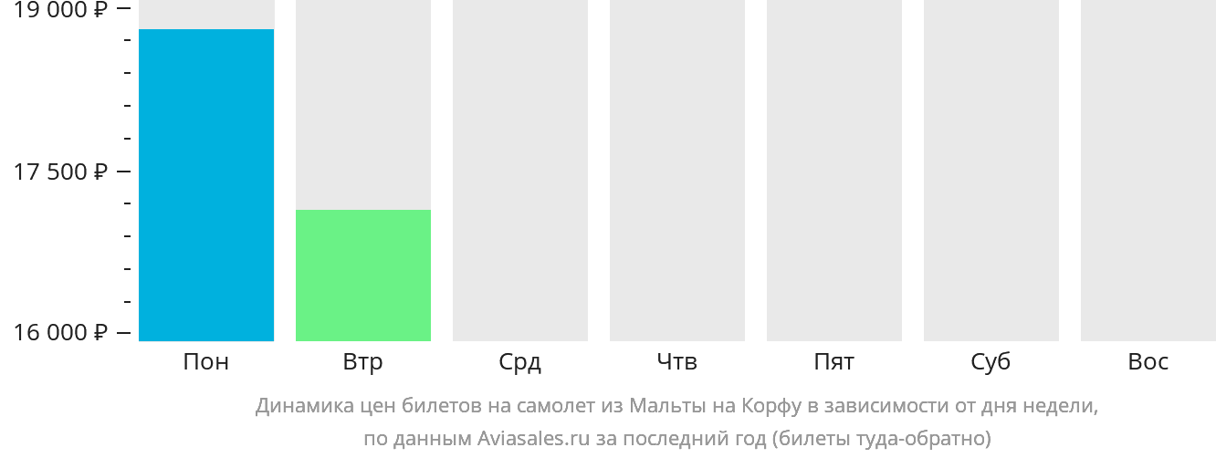 Динамика цен билетов на самолёт из Мальты на Корфу в зависимости от дня недели