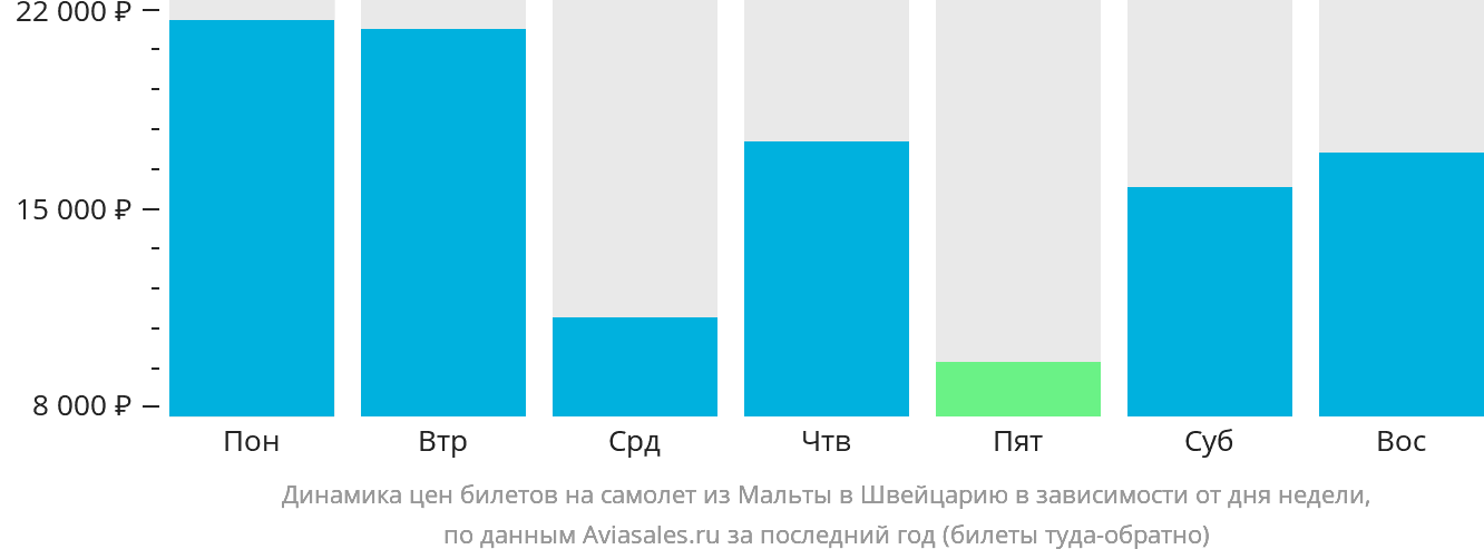 Динамика цен билетов на самолёт из Мальты в Швейцарию в зависимости от дня недели