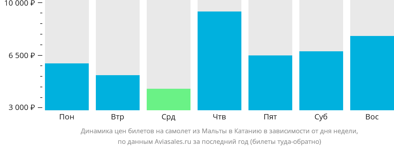 Динамика цен билетов на самолёт из Мальты в Катанию в зависимости от дня недели