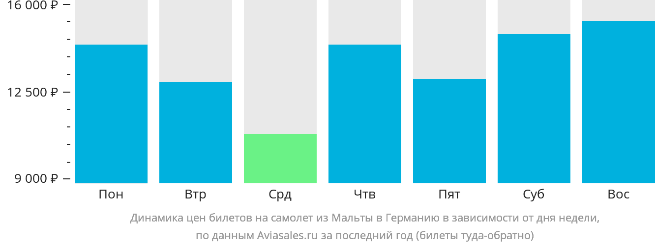 Динамика цен билетов на самолёт из Мальты в Германию в зависимости от дня недели