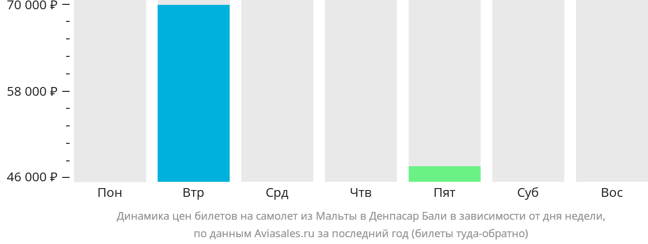 Динамика цен билетов на самолёт из Мальты в Денпасар (Бали) в зависимости от дня недели