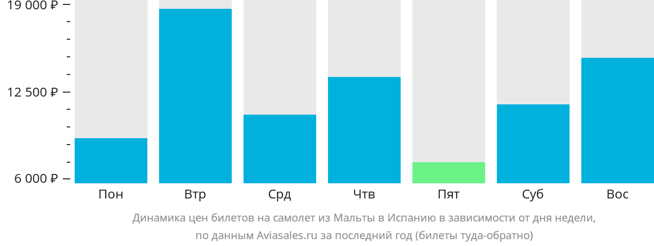 Динамика цен билетов на самолёт из Мальты в Испанию в зависимости от дня недели