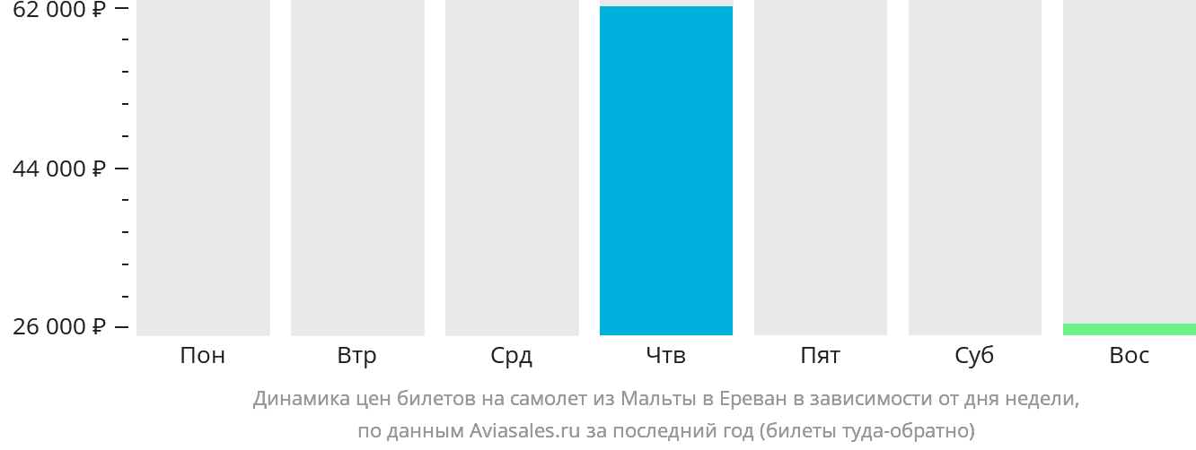 Динамика цен билетов на самолёт из Мальты в Ереван в зависимости от дня недели