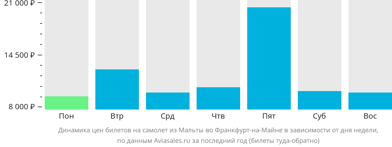 Динамика цен билетов на самолёт из Мальты во Франкфурт-на-Майне в зависимости от дня недели
