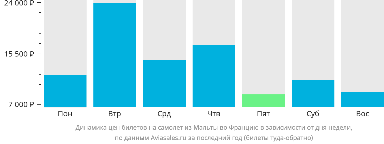 Динамика цен билетов на самолёт из Мальты во Францию в зависимости от дня недели