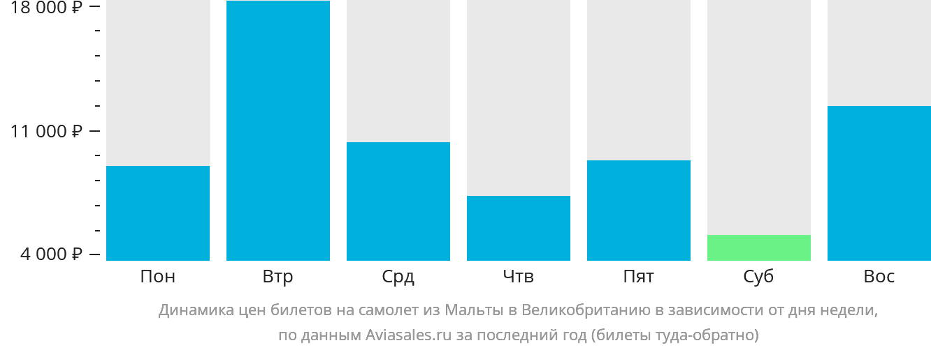 Динамика цен билетов на самолёт из Мальты в Великобританию в зависимости от дня недели