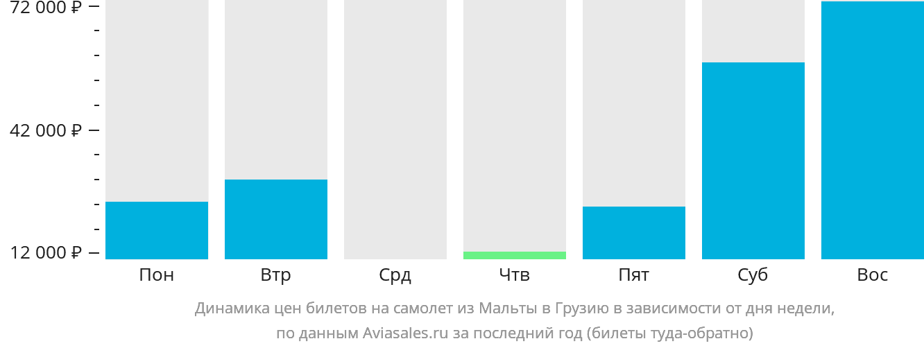 Динамика цен билетов на самолёт из Мальты в Грузию в зависимости от дня недели