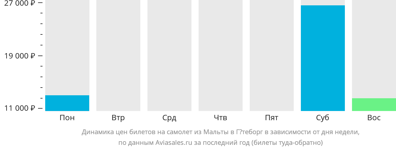 Динамика цен билетов на самолёт из Мальты в Гётеборг в зависимости от дня недели