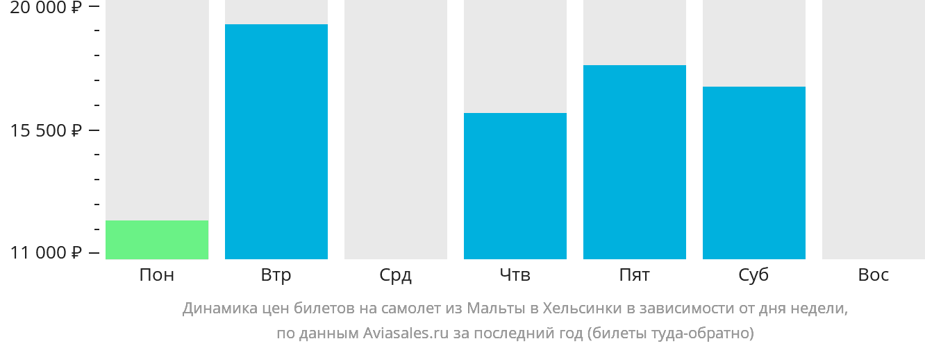 Динамика цен билетов на самолёт из Мальты в Хельсинки в зависимости от дня недели