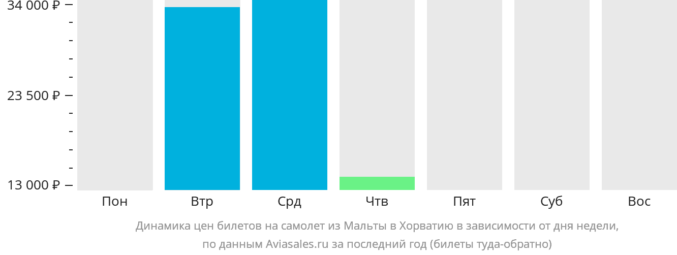 Динамика цен билетов на самолёт из Мальты в Хорватию в зависимости от дня недели