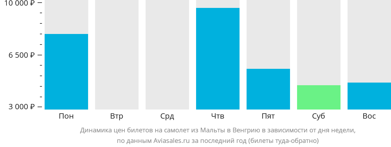 Динамика цен билетов на самолёт из Мальты в Венгрию в зависимости от дня недели