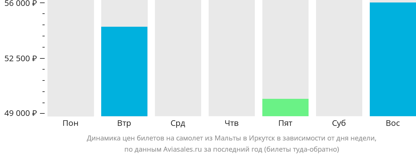 Динамика цен билетов на самолёт из Мальты в Иркутск в зависимости от дня недели