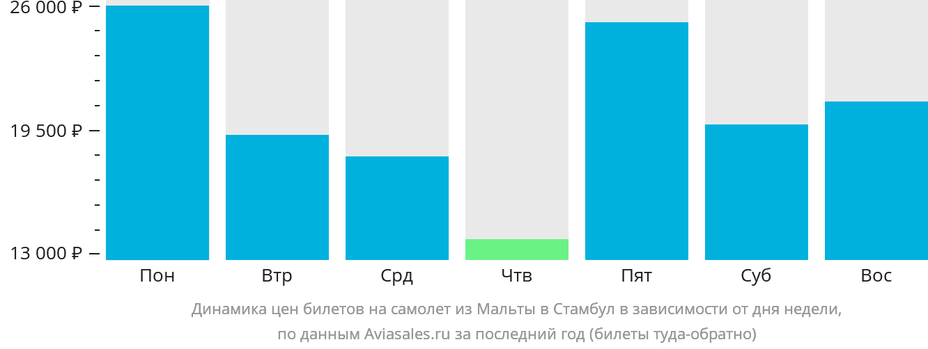 Динамика цен билетов на самолёт из Мальты в Стамбул в зависимости от дня недели