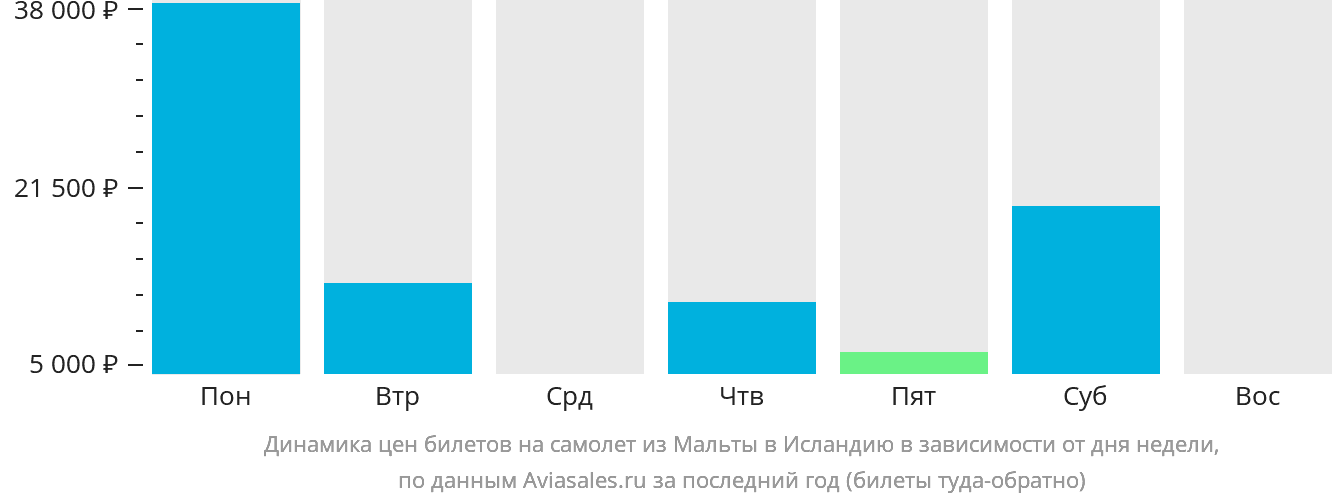 Динамика цен билетов на самолёт из Мальты в Исландию в зависимости от дня недели