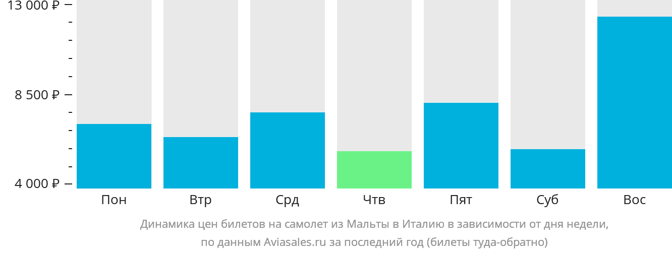 Динамика цен билетов на самолёт из Мальты в Италию в зависимости от дня недели