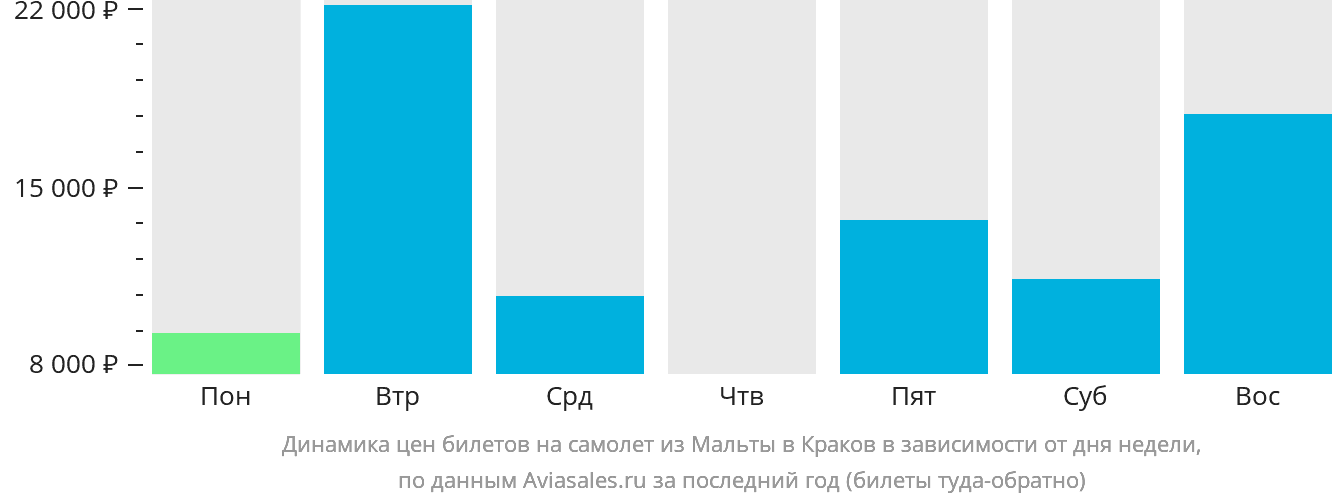 Динамика цен билетов на самолёт из Мальты в Краков в зависимости от дня недели
