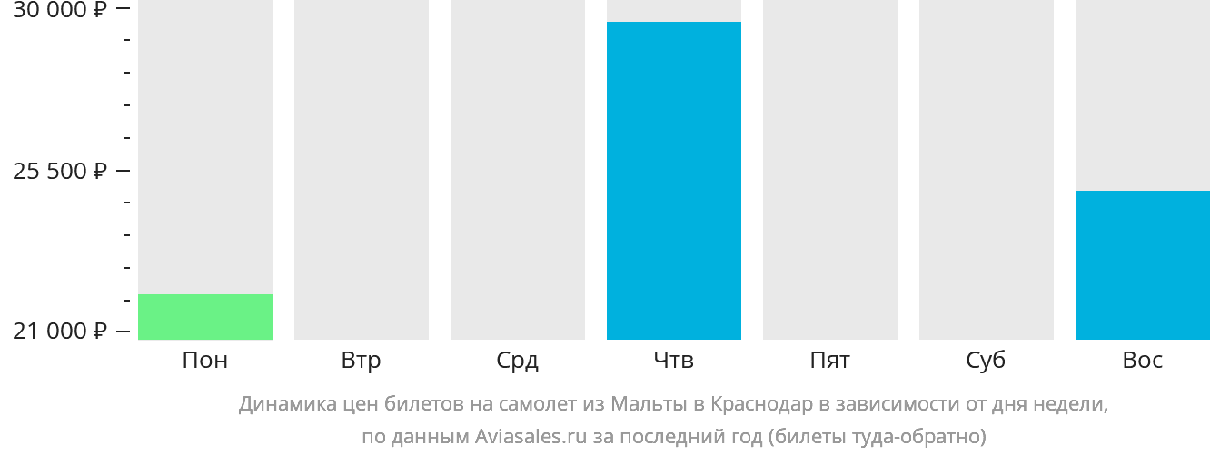 Динамика цен билетов на самолёт из Мальты в Краснодар в зависимости от дня недели
