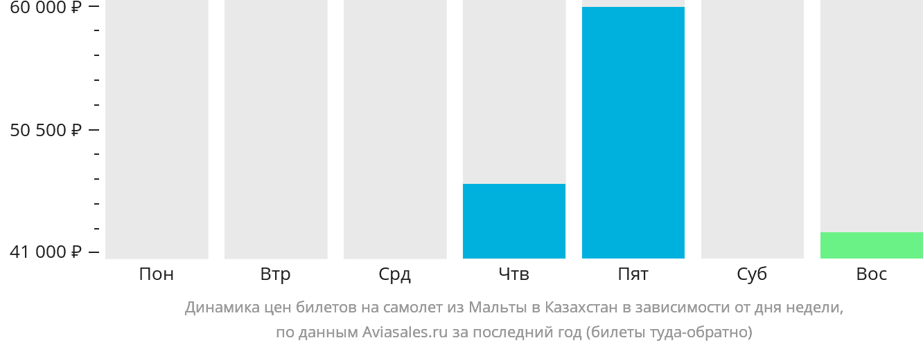 Динамика цен билетов на самолёт из Мальты в Казахстан в зависимости от дня недели