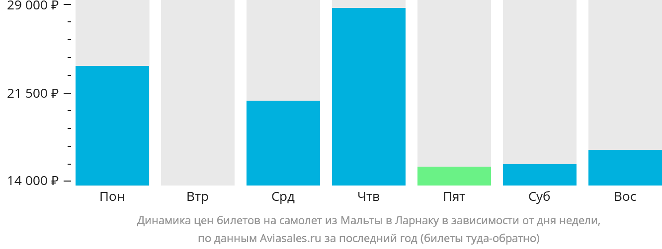 Динамика цен билетов на самолёт из Мальты в Ларнаку в зависимости от дня недели