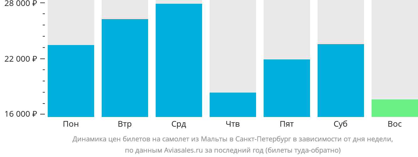 Динамика цен билетов на самолёт из Мальты в Санкт-Петербург в зависимости от дня недели